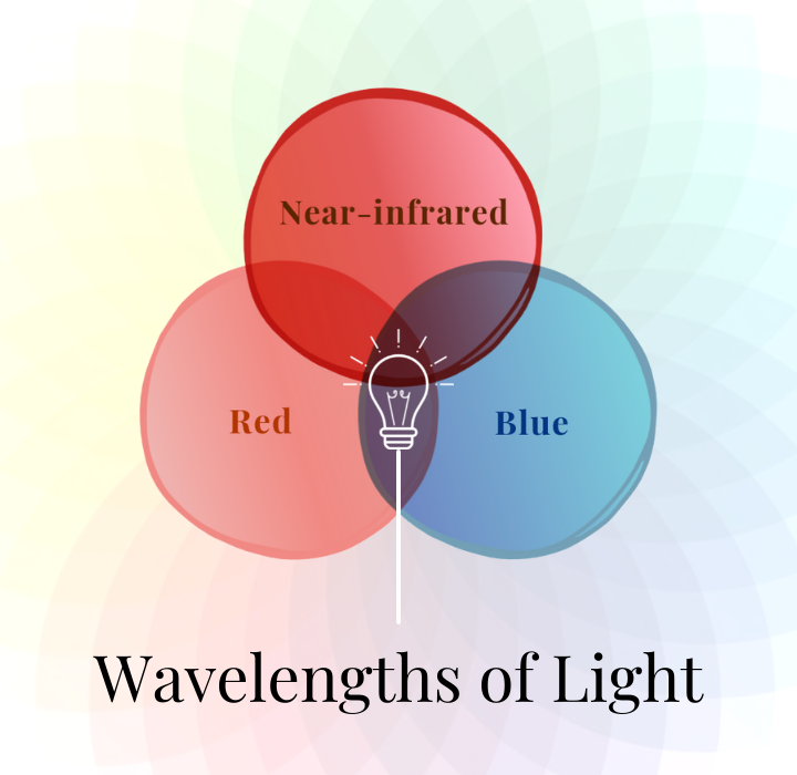 The Omnilux LED Light Therapy Color Chart